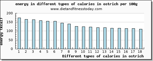 calories in ostrich energy per 100g